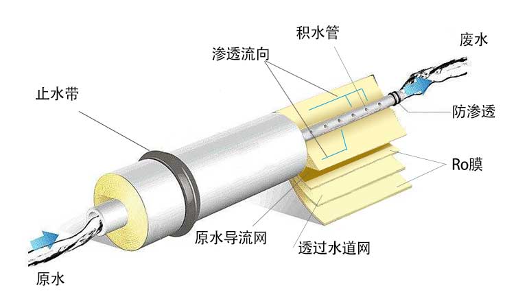 反滲透膜構造示意圖 反滲透膜構造示意圖