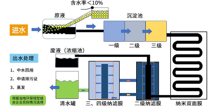 污水處理流程示意圖 污水處理流程示意圖
