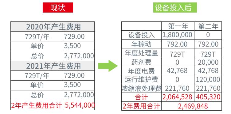 污水設(shè)備成本收益 污水設(shè)備成本收益