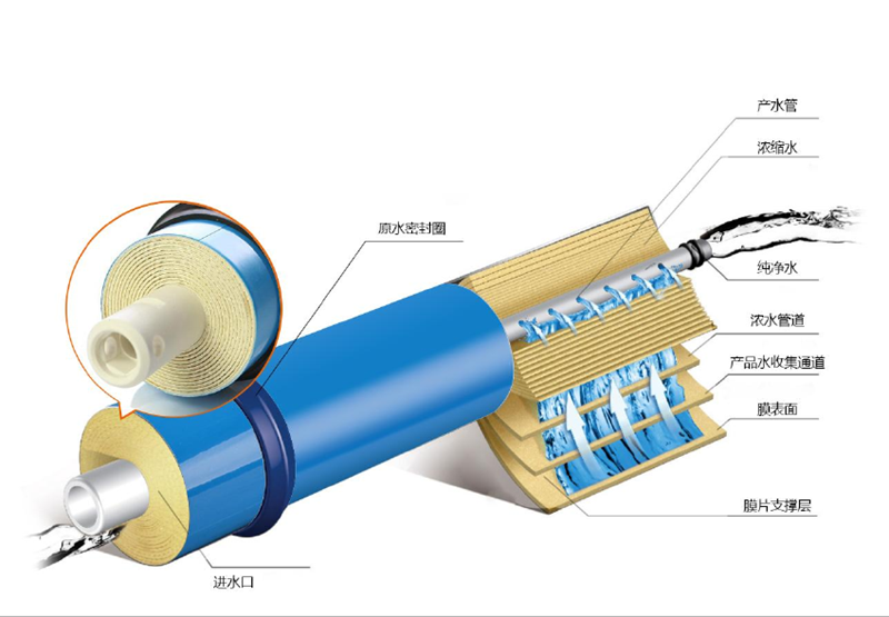 反滲透膜 反滲透膜